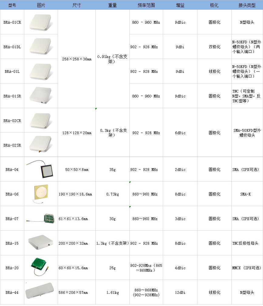 關于博緯智能超高頻RFID天線通用遠場系列