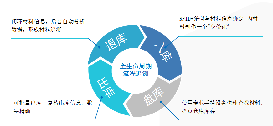 物流倉(cāng)儲(chǔ)RFID解決方案-系統(tǒng)概述