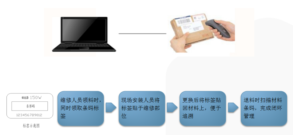 物流倉(cāng)儲(chǔ)RFID解決方案-安裝及退庫(kù)作業(yè)