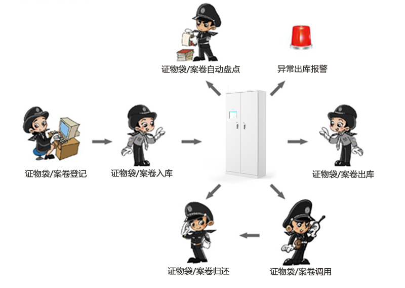 RFID智能物證柜 RFID智能卷宗柜 公安物證柜