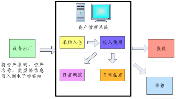 超高頻RFID硬件應(yīng)用助力企業(yè)資產(chǎn)管理實現(xiàn)智能化升級