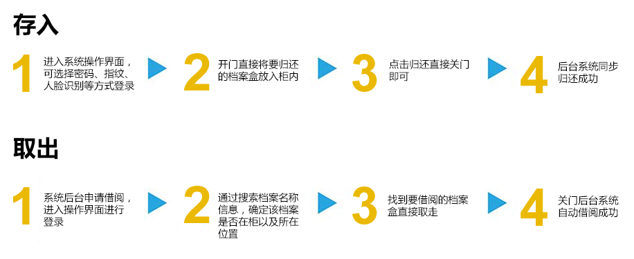 rfid智能定位檔案柜使用流程