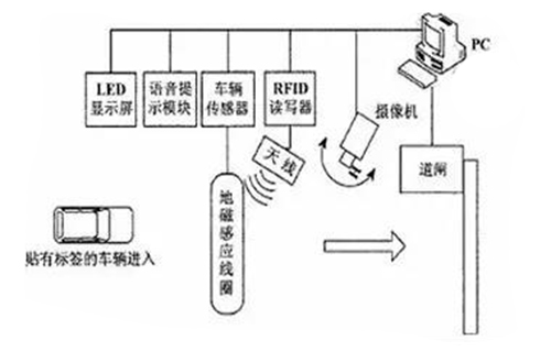 智能車輛管理系統(tǒng)-RFID電子標(biāo)簽如何選型