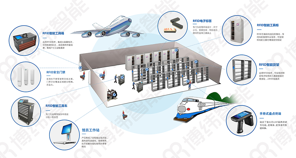 RFID智能工具管理系統(tǒng)方案