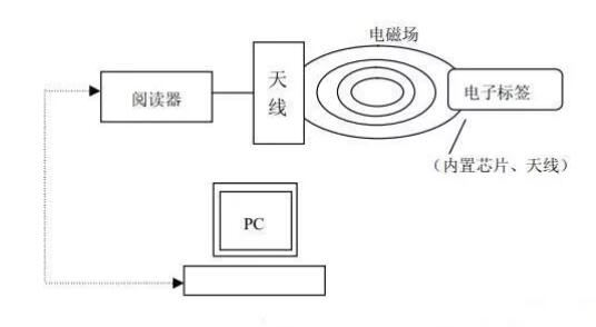 RFID系統(tǒng)組成