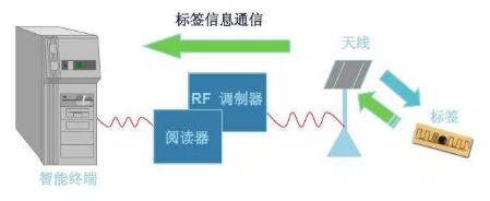 天線將獲得的標(biāo)簽信息回傳