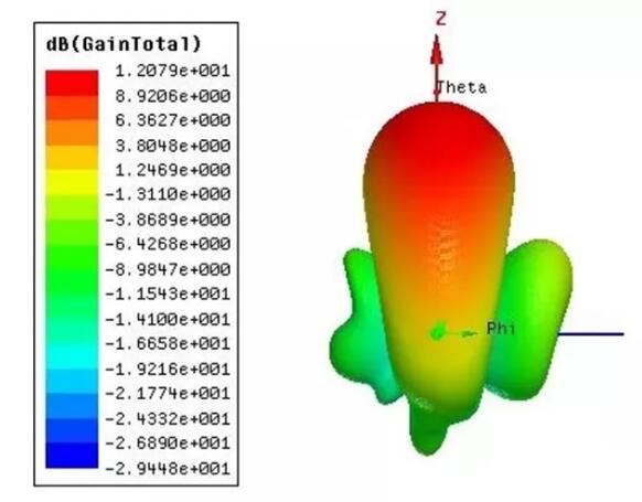天線增益代表的就是天線的效率，值越大相對應(yīng)的識別距離就越有，相同天線體積隨著天線的增益增高而增大。